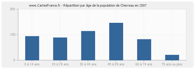 Répartition par âge de la population de Cherreau en 2007