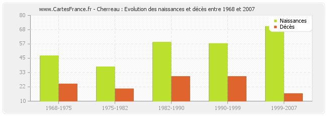 Cherreau : Evolution des naissances et décès entre 1968 et 2007