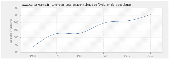 Cherreau : Interpolation cubique de l'évolution de la population