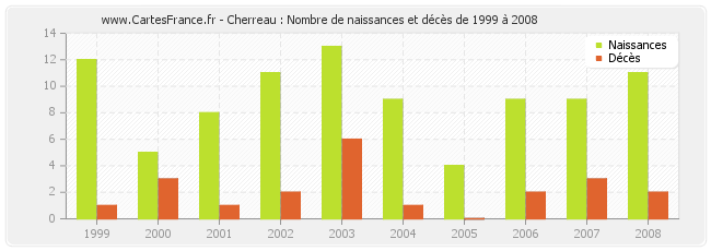 Cherreau : Nombre de naissances et décès de 1999 à 2008