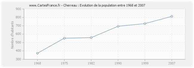 Population Cherreau