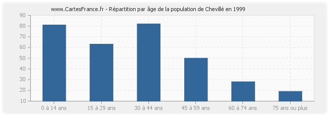 Répartition par âge de la population de Chevillé en 1999