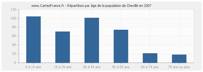 Répartition par âge de la population de Chevillé en 2007