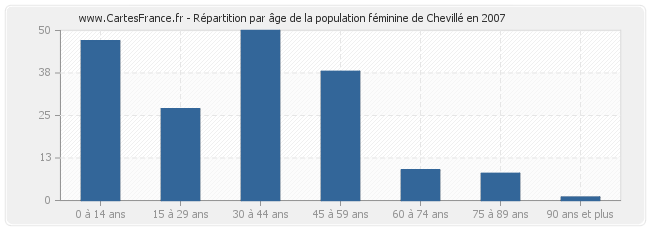 Répartition par âge de la population féminine de Chevillé en 2007