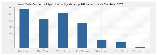 Répartition par âge de la population masculine de Chevillé en 2007