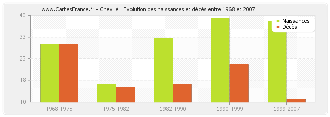 Chevillé : Evolution des naissances et décès entre 1968 et 2007