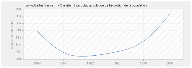 Chevillé : Interpolation cubique de l'évolution de la population