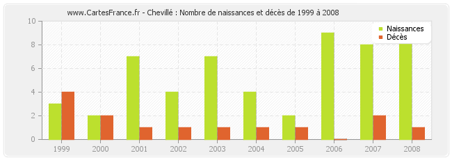 Chevillé : Nombre de naissances et décès de 1999 à 2008