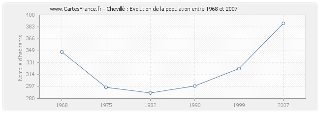 Population Chevillé