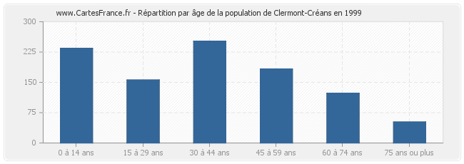 Répartition par âge de la population de Clermont-Créans en 1999