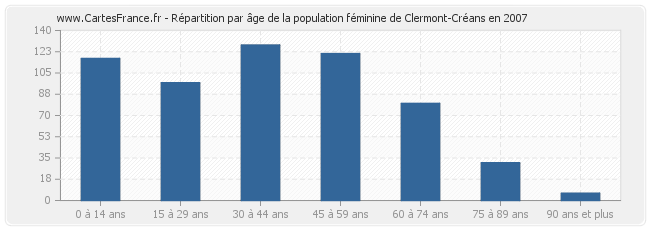 Répartition par âge de la population féminine de Clermont-Créans en 2007