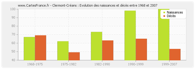 Clermont-Créans : Evolution des naissances et décès entre 1968 et 2007