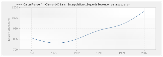 Clermont-Créans : Interpolation cubique de l'évolution de la population