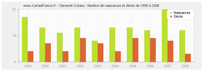 Clermont-Créans : Nombre de naissances et décès de 1999 à 2008
