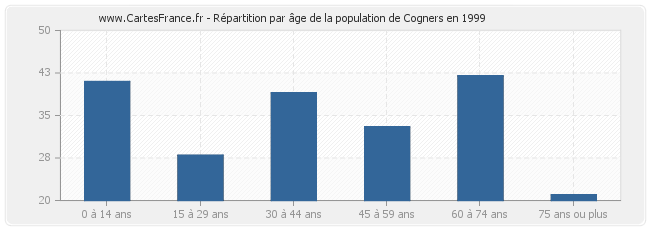 Répartition par âge de la population de Cogners en 1999