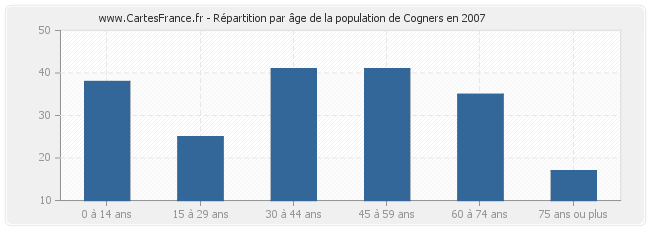 Répartition par âge de la population de Cogners en 2007
