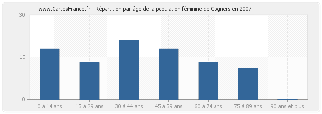 Répartition par âge de la population féminine de Cogners en 2007