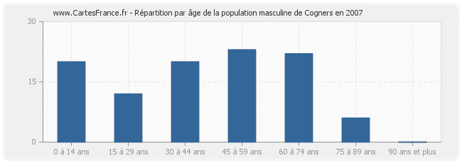 Répartition par âge de la population masculine de Cogners en 2007