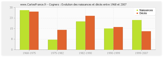Cogners : Evolution des naissances et décès entre 1968 et 2007