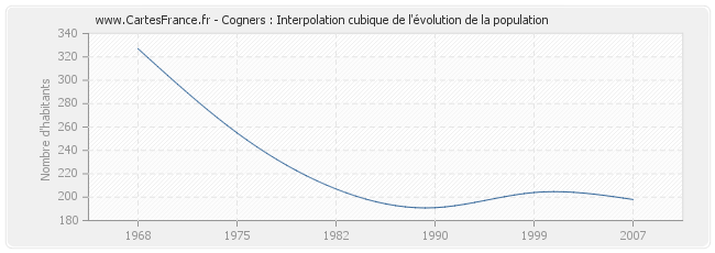 Cogners : Interpolation cubique de l'évolution de la population