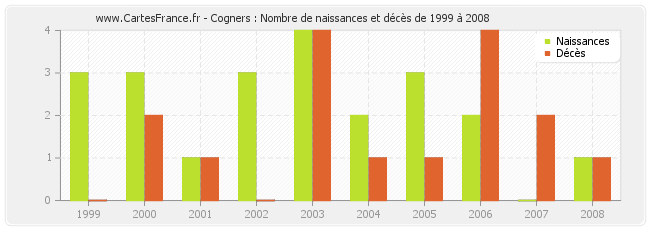 Cogners : Nombre de naissances et décès de 1999 à 2008
