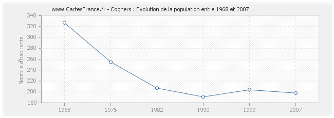 Population Cogners