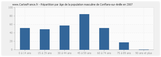 Répartition par âge de la population masculine de Conflans-sur-Anille en 2007