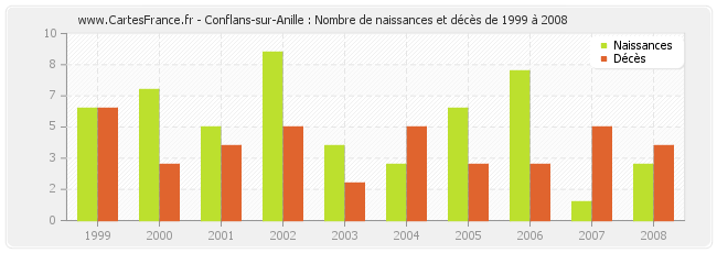Conflans-sur-Anille : Nombre de naissances et décès de 1999 à 2008