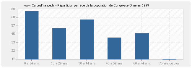 Répartition par âge de la population de Congé-sur-Orne en 1999