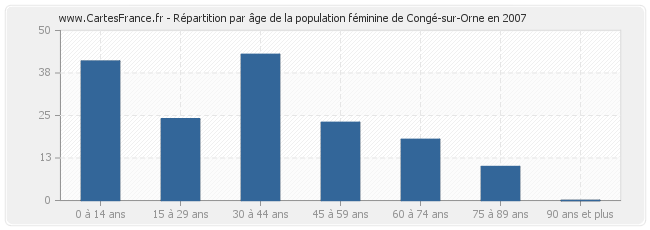 Répartition par âge de la population féminine de Congé-sur-Orne en 2007