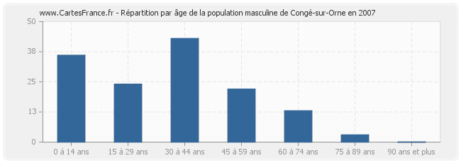 Répartition par âge de la population masculine de Congé-sur-Orne en 2007