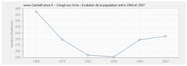 Population Congé-sur-Orne