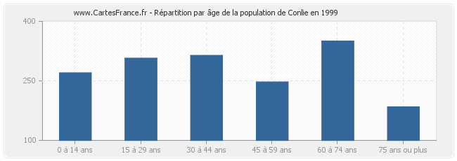Répartition par âge de la population de Conlie en 1999