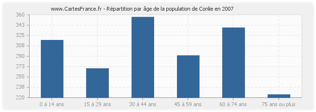Répartition par âge de la population de Conlie en 2007