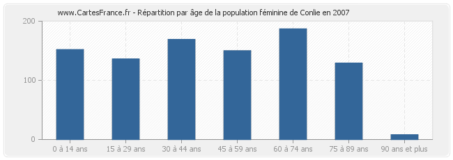 Répartition par âge de la population féminine de Conlie en 2007