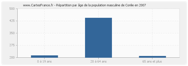 Répartition par âge de la population masculine de Conlie en 2007