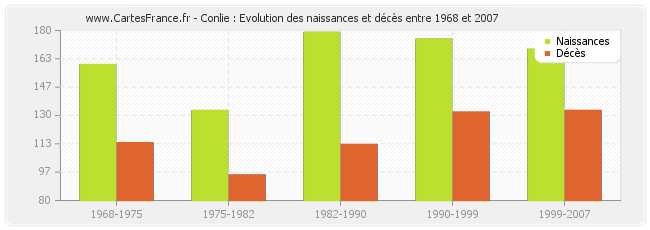 Conlie : Evolution des naissances et décès entre 1968 et 2007
