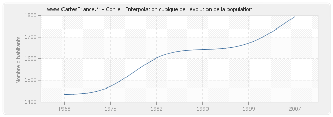 Conlie : Interpolation cubique de l'évolution de la population