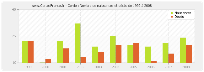 Conlie : Nombre de naissances et décès de 1999 à 2008