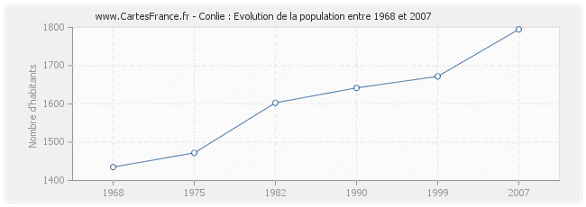 Population Conlie