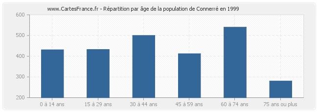 Répartition par âge de la population de Connerré en 1999