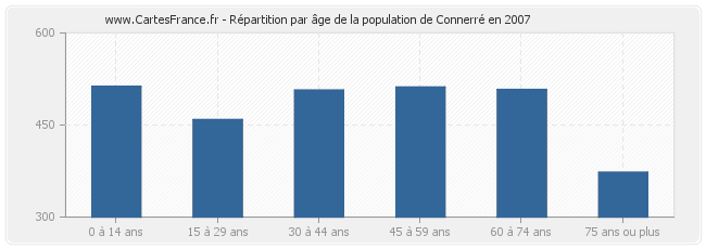 Répartition par âge de la population de Connerré en 2007
