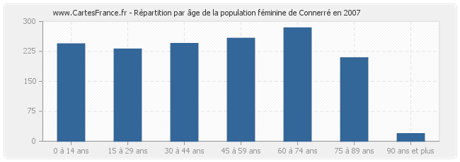 Répartition par âge de la population féminine de Connerré en 2007