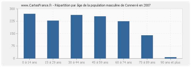 Répartition par âge de la population masculine de Connerré en 2007