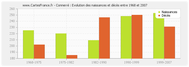 Connerré : Evolution des naissances et décès entre 1968 et 2007