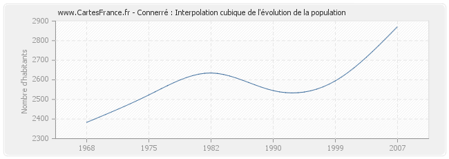 Connerré : Interpolation cubique de l'évolution de la population