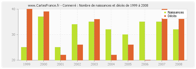 Connerré : Nombre de naissances et décès de 1999 à 2008