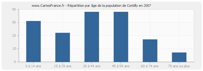 Répartition par âge de la population de Contilly en 2007