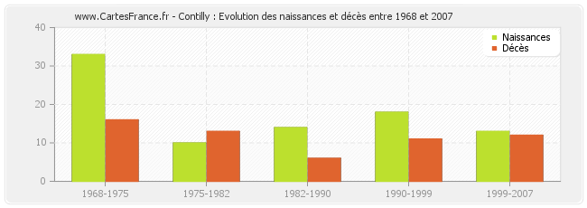 Contilly : Evolution des naissances et décès entre 1968 et 2007
