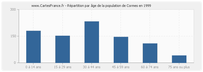 Répartition par âge de la population de Cormes en 1999